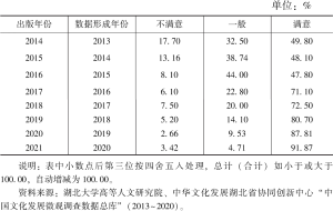表6 对中国文化发展总体满意度的变动趋势（2013～2020）