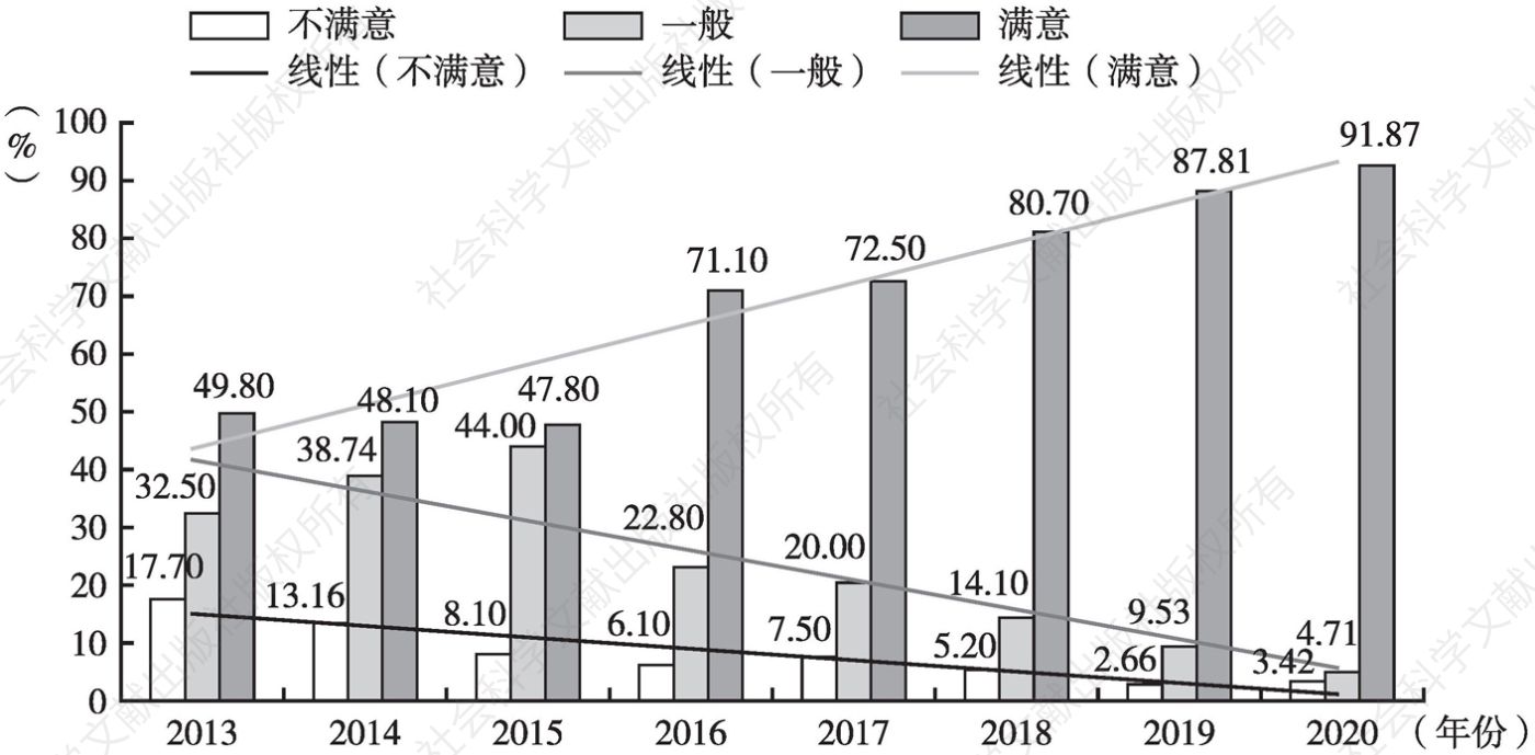 图6 对中国文化发展总体满意度的变动趋势（2013～2020）