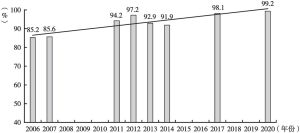 图1 2006～2020年未成年人触网率变化及趋势