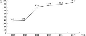 图6 2009～2017年青少年手机上网普及率
