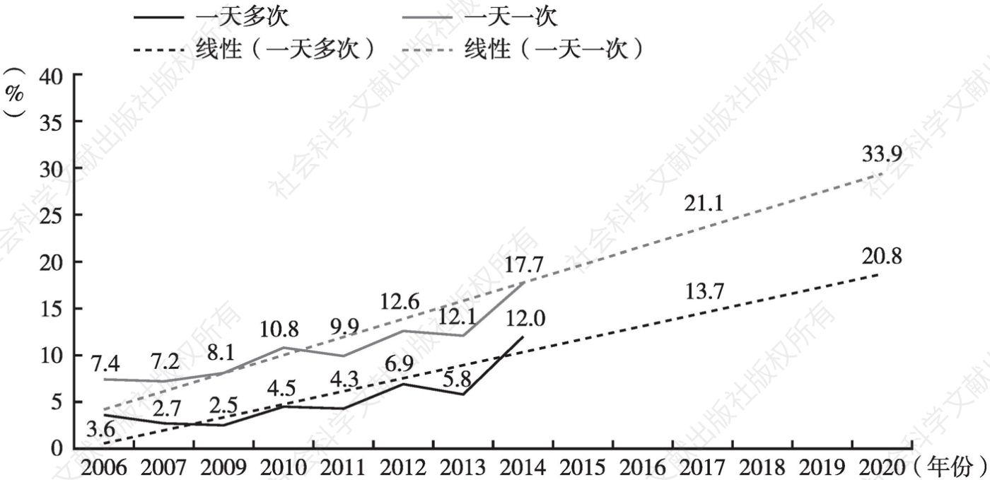 图8 2006～2020年未成年人上网频率的变化趋势