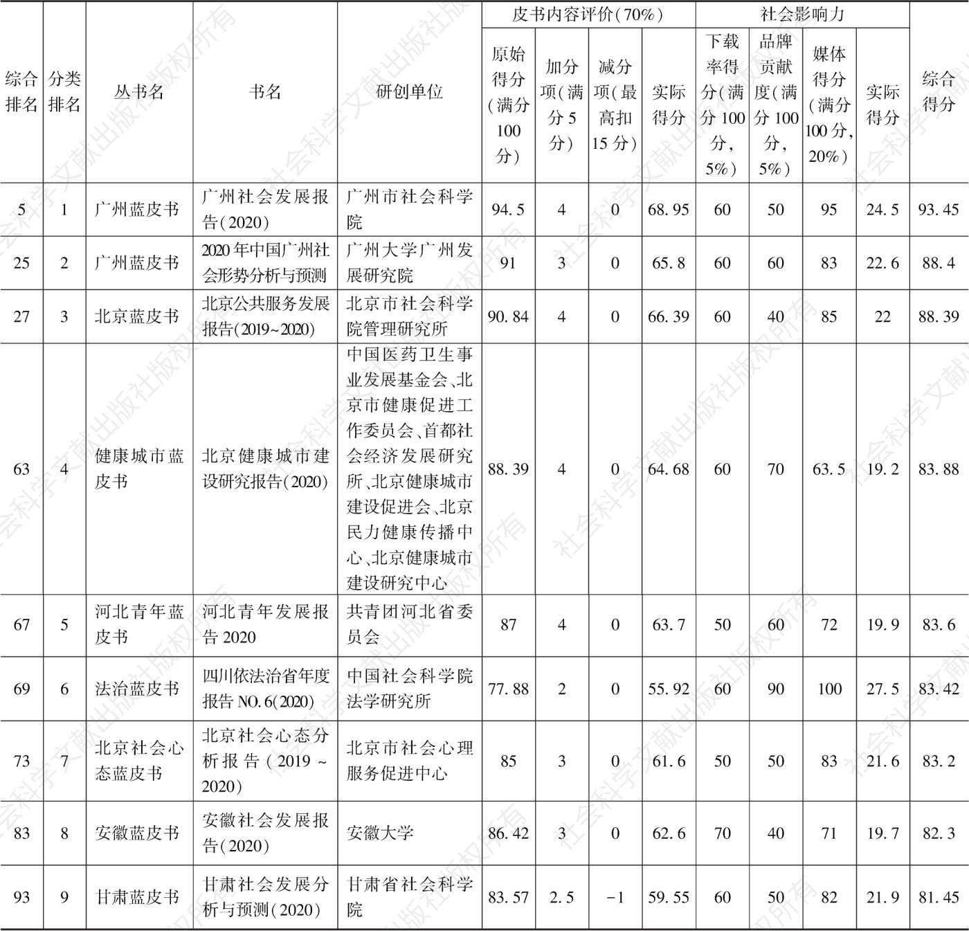 地方发展-社会类（9种）