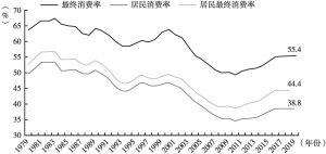 图4 1979～2019年居民最终消费率、居民消费率和最终消费率