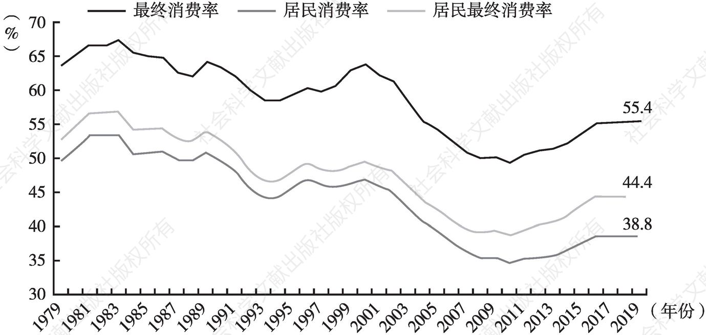 图4 1979～2019年居民最终消费率、居民消费率和最终消费率