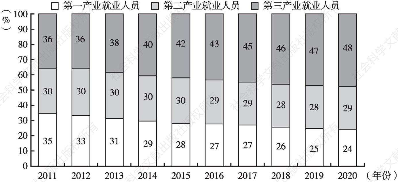 图7 2011～2020年中国三次产业就业结构比例变化