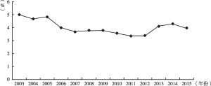 图3 2003～2015年埃及政府教育支出占GDP的比例变化