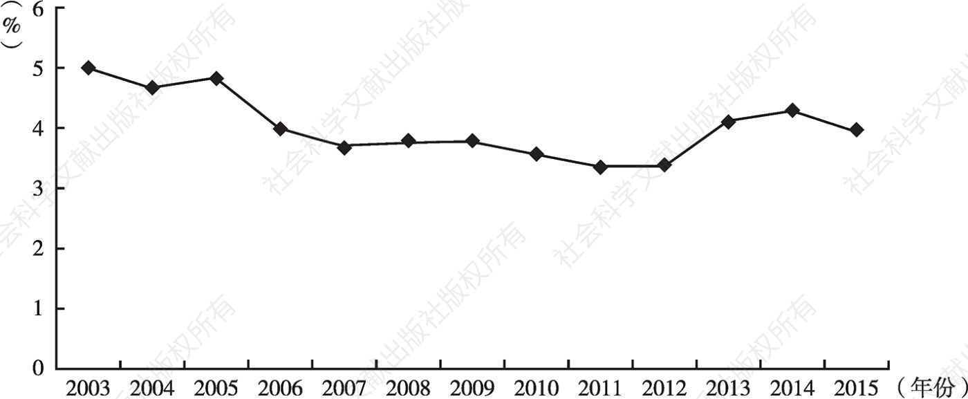 图3 2003～2015年埃及政府教育支出占GDP的比例变化