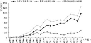 图1 2000～2021年中国与印度的进出口规模