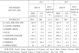表5 越南货物进出口增长情况（按SITC分类统计）