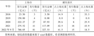 表2 2018年至2022年9月上海和浦东新区企业绿色债券发行情况
