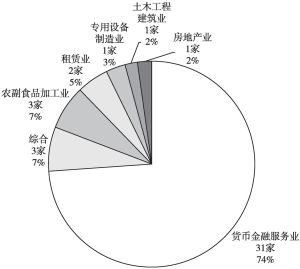 图3 浦东绿色债券发行单位的行业分布