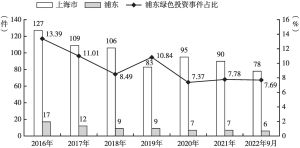 图4 2016年至2022年9月上海市和浦东新区绿色投资事件情况