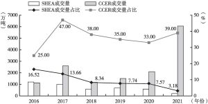 图6 2016～2021年上海碳市场成交量与全国占比