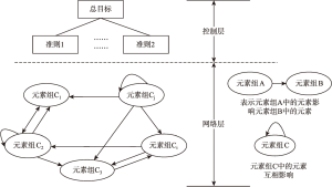 图2-1 网络分析法中的层次结构图