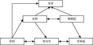 图1-1 明代京察管理机构的制衡情况
