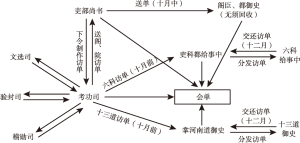 图2-3 京察访单的流转机制