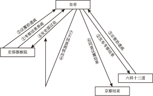 图2-4 京察拾遗制度的运转机制