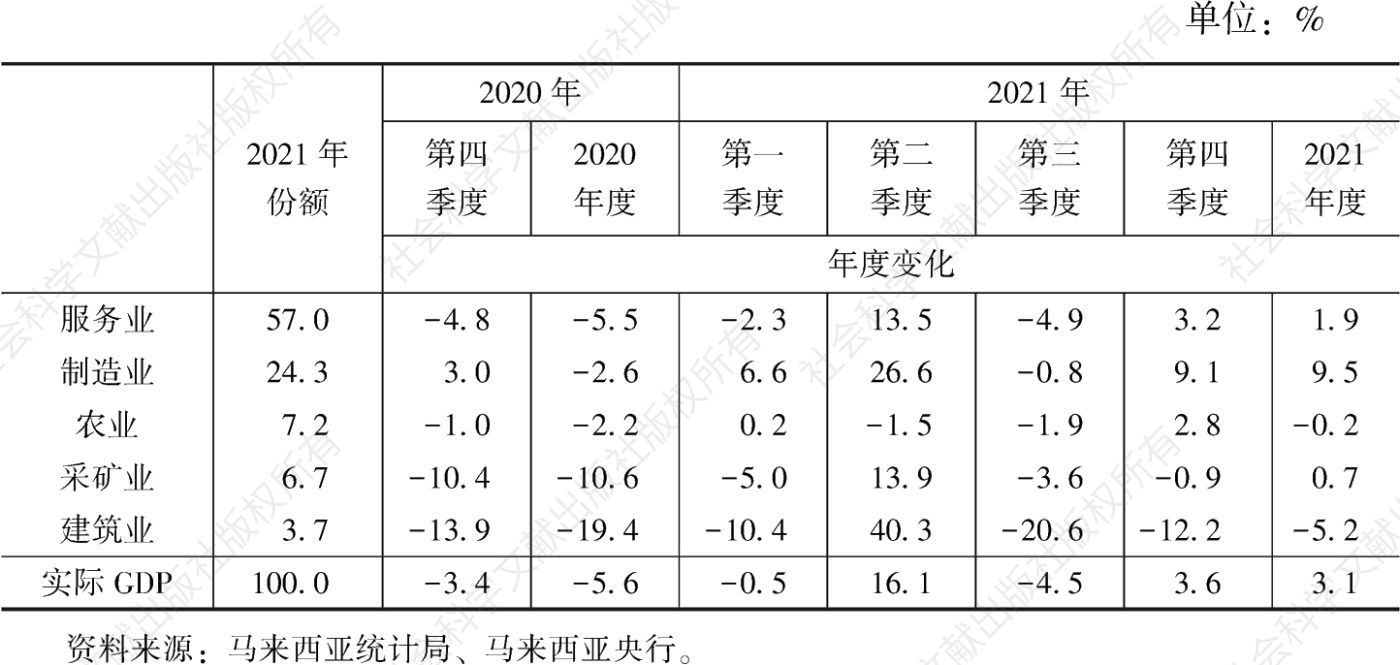 表3 2020～2021年马来西亚各行业经济增长状况