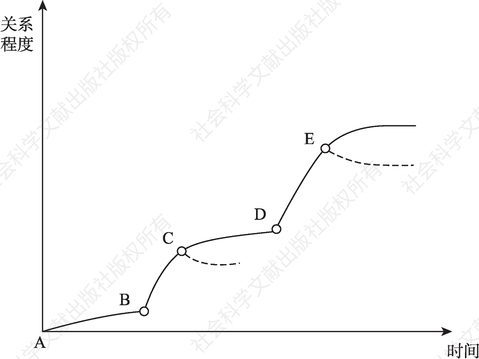 图4-1 社区关系发展的时间曲线