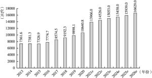 图1-1 2013～2026年我国同城货运市场规模及增长预测
