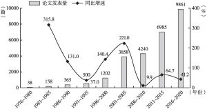 图3 1976～2020年中国在脑科学领域发表论文的数量及增长情况