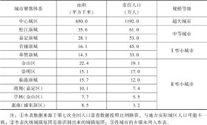 表3-4 上海市中心城区及现状规模等级体系识别