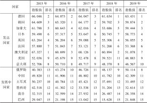 表1 2015～2019年财政发展总指数得分和排名的国际比较