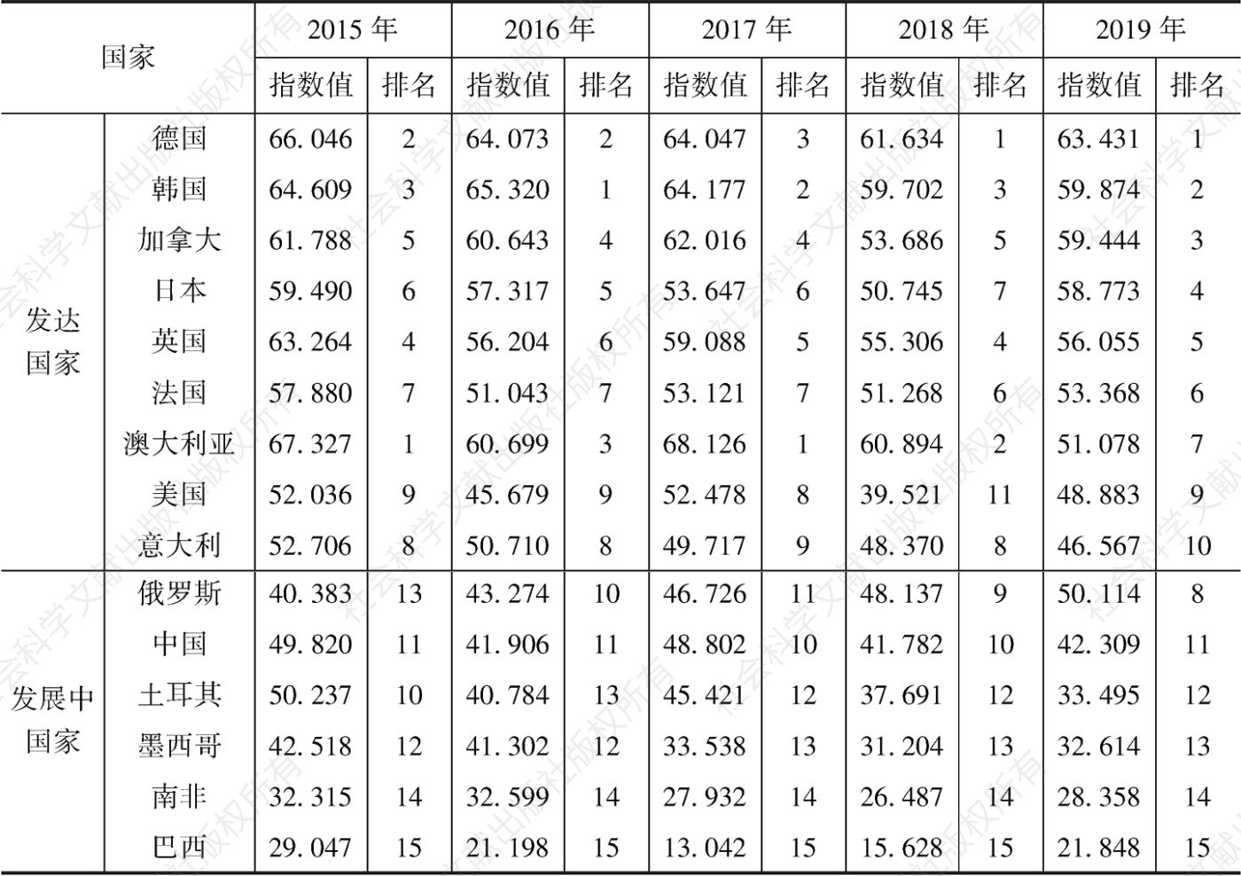 表1 2015～2019年财政发展总指数得分和排名的国际比较