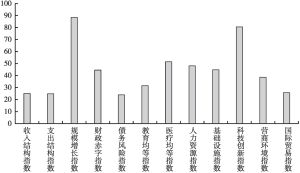 图1 2019年中国财政发展指数的二级指标得分