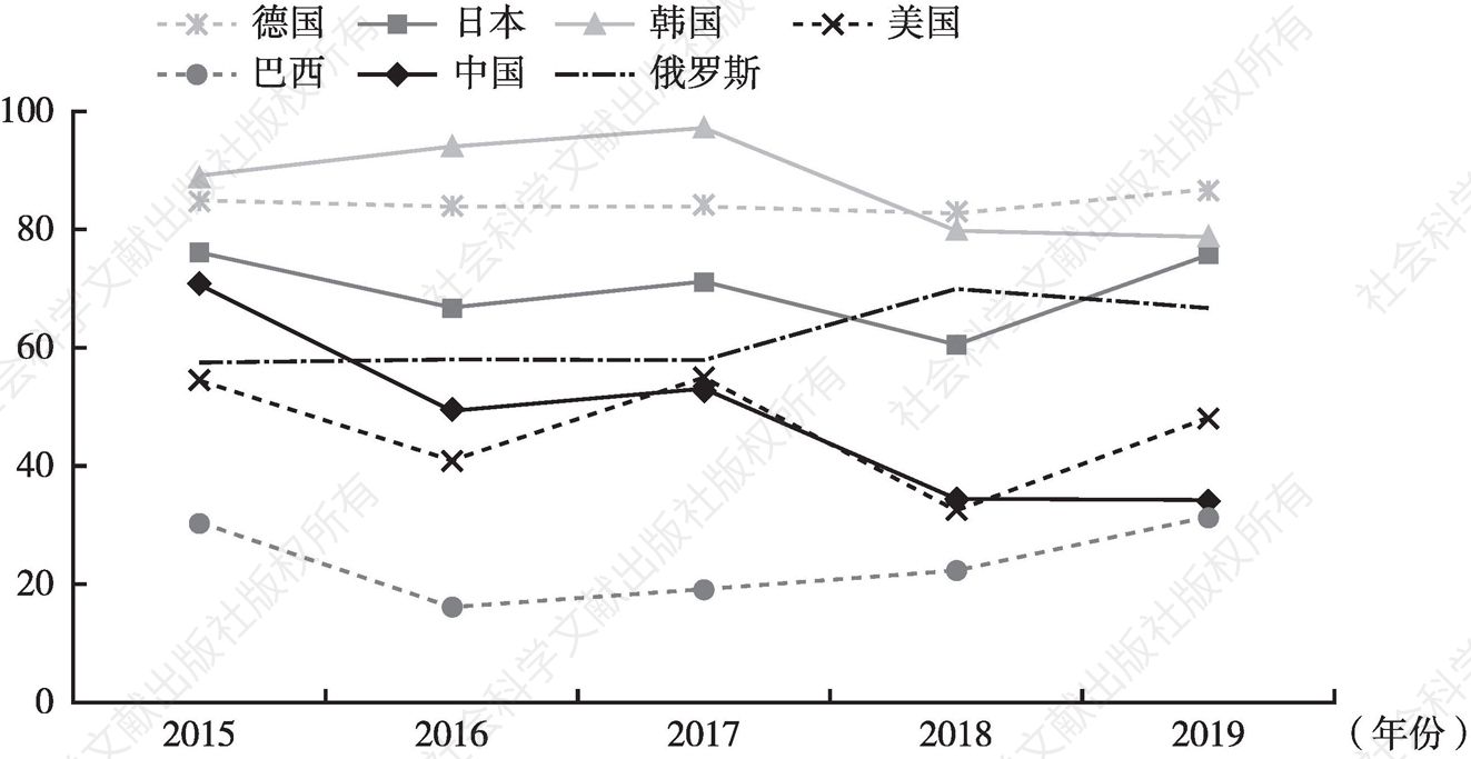 图3 2015～2019年财政稳定指数得分的国际比较