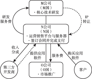 图4 应用软件商店商业模式组织架构