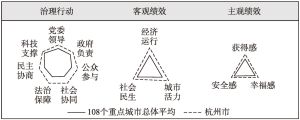图1-9 各维度得分表现-杭州市