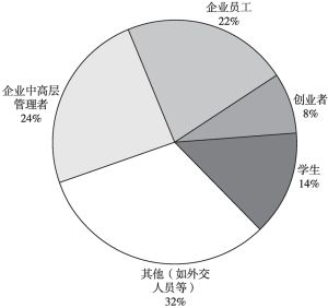 图3 外籍受访者职业分布