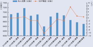 图1-5 近年日本私人消费与GDP增速