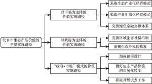 图2 北京市生态产品价值的主要实现路径