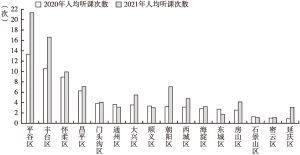 图1 2020、2021年北京市各区孕产妇人均听课次数