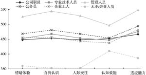 图5 不同职业人群的多维心理健康指数