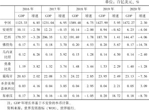 表1 2016～2020年中国及葡语国家的GDP与增速