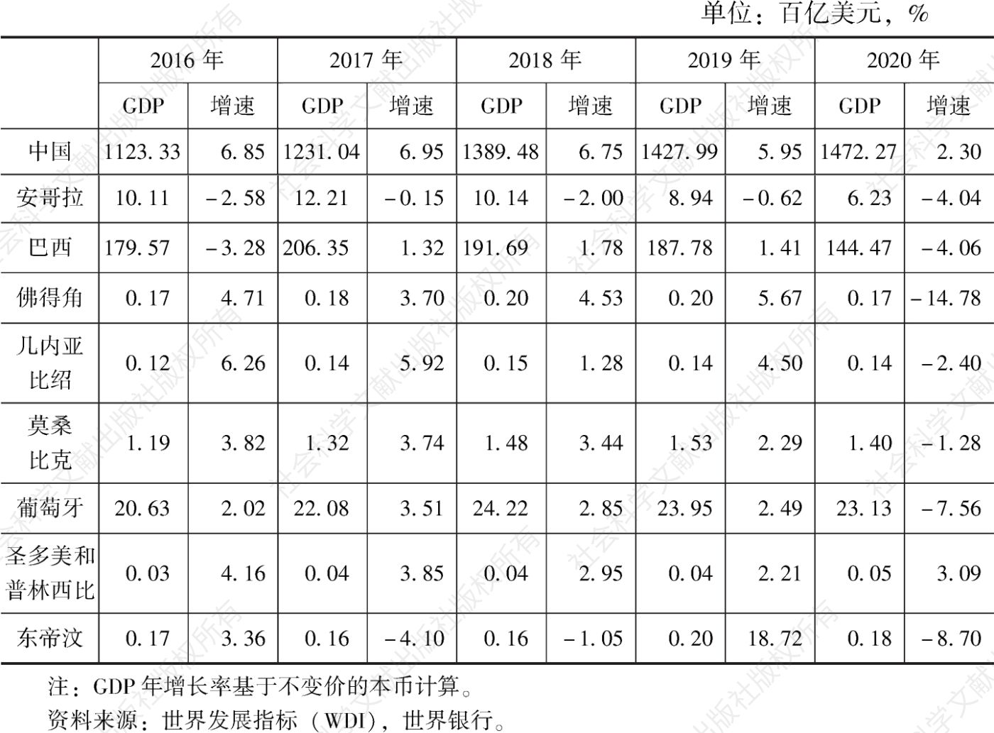 表1 2016～2020年中国及葡语国家的GDP与增速