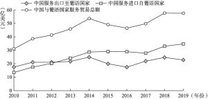 图1 2010～2019年中国与葡语国家服务贸易情况