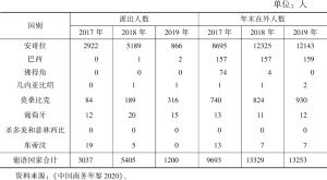 表9 2017～2019年中国对葡语国家劳务合作派出人数与年末在外人数
