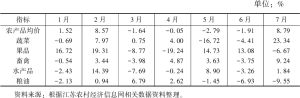 表2 2022年1～7月江苏农产品批发市场价格环比涨幅