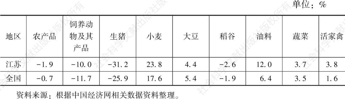 表3 2022年第二季度江苏与全国农产品生产者价格同比涨幅