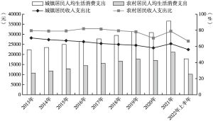 图1 2013年至2022年上半年江苏城乡居民人均生活消费支出比较