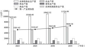 图2 2023～2035年江苏农业各项产值及增加值预测