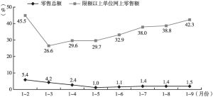 图4 2022年重庆社会消费品零售总额分月累计增速