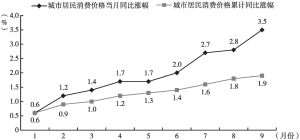 图7 2022年重庆城市居民消费价格分月涨幅
