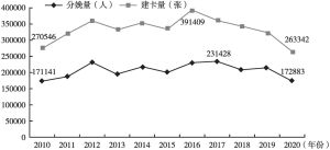 图2 2010～2020年深圳市孕妇建卡与分娩量变化趋势