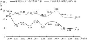 图3 2010～2020年深圳市与广东省全人口孕产妇死亡率