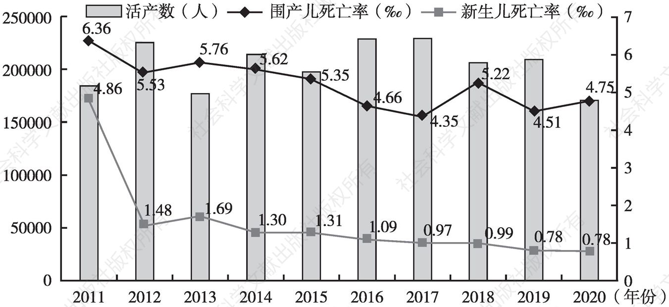 图4 2011～2020年深圳市活产数和围产儿、新生儿死亡率